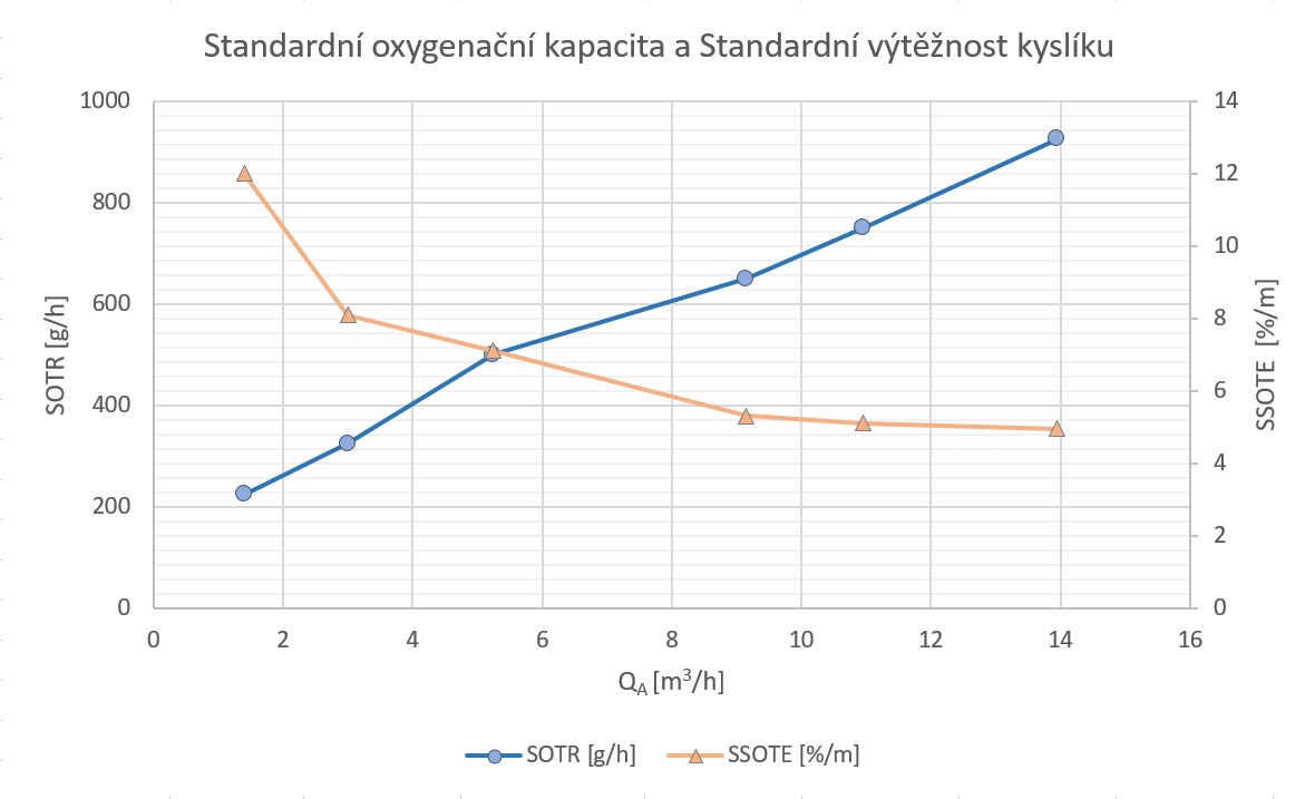 chart SOTR cz